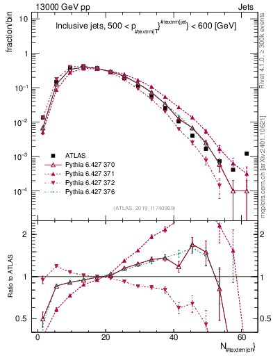 Plot of j.nch in 13000 GeV pp collisions