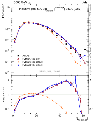 Plot of j.nch in 13000 GeV pp collisions