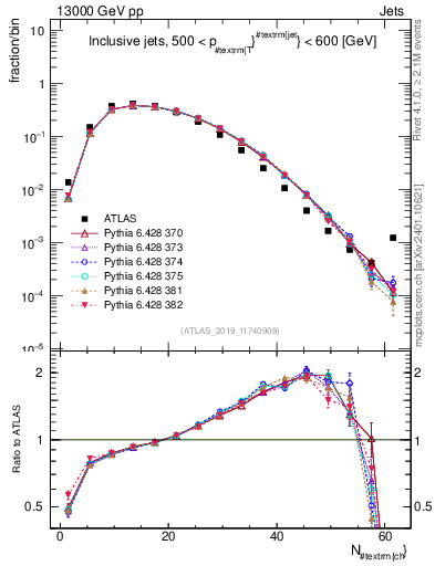 Plot of j.nch in 13000 GeV pp collisions