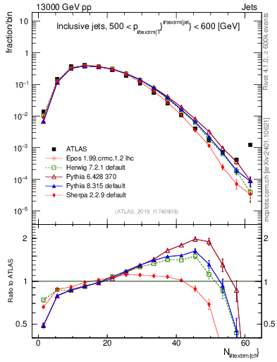 Plot of j.nch in 13000 GeV pp collisions