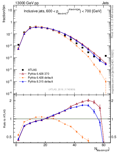 Plot of j.nch in 13000 GeV pp collisions