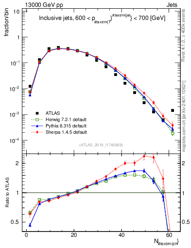 Plot of j.nch in 13000 GeV pp collisions
