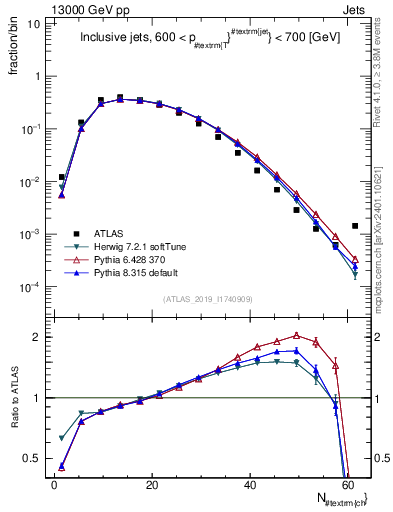 Plot of j.nch in 13000 GeV pp collisions