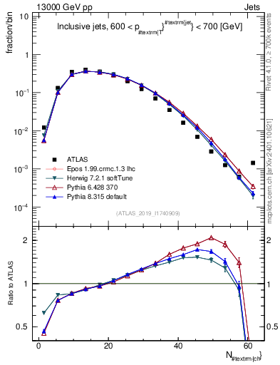 Plot of j.nch in 13000 GeV pp collisions
