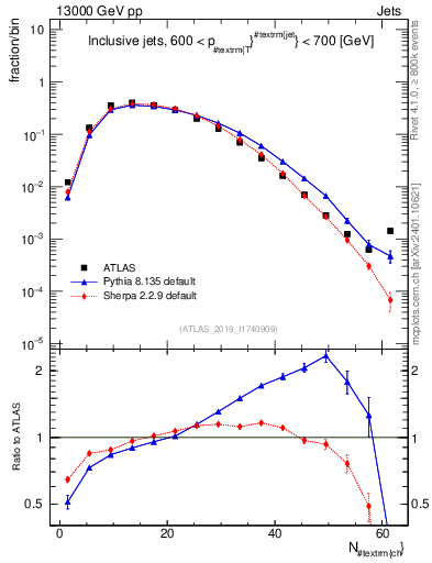 Plot of j.nch in 13000 GeV pp collisions