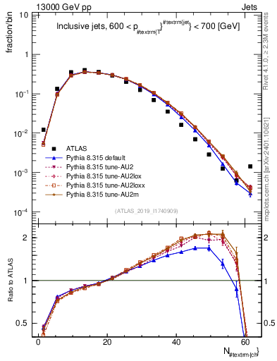 Plot of j.nch in 13000 GeV pp collisions