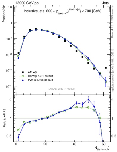 Plot of j.nch in 13000 GeV pp collisions