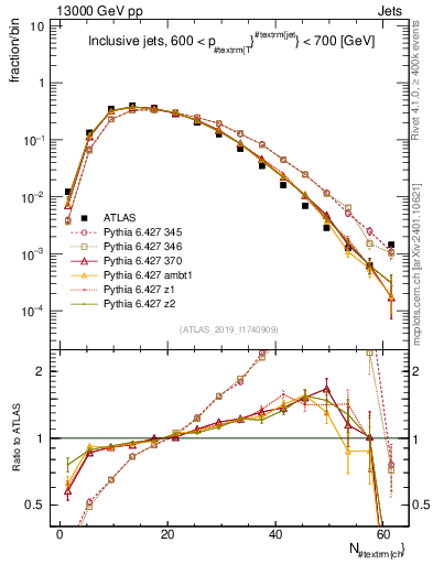 Plot of j.nch in 13000 GeV pp collisions