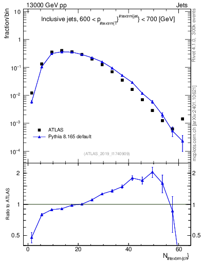 Plot of j.nch in 13000 GeV pp collisions