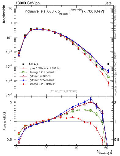 Plot of j.nch in 13000 GeV pp collisions