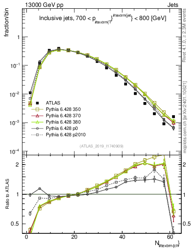 Plot of j.nch in 13000 GeV pp collisions