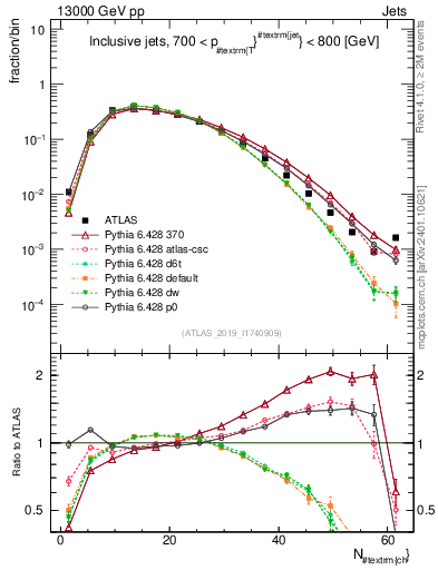 Plot of j.nch in 13000 GeV pp collisions