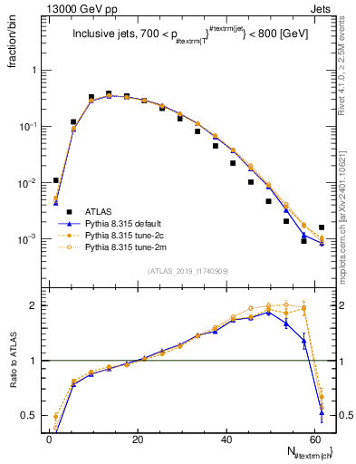 Plot of j.nch in 13000 GeV pp collisions