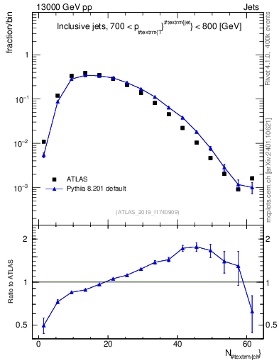 Plot of j.nch in 13000 GeV pp collisions