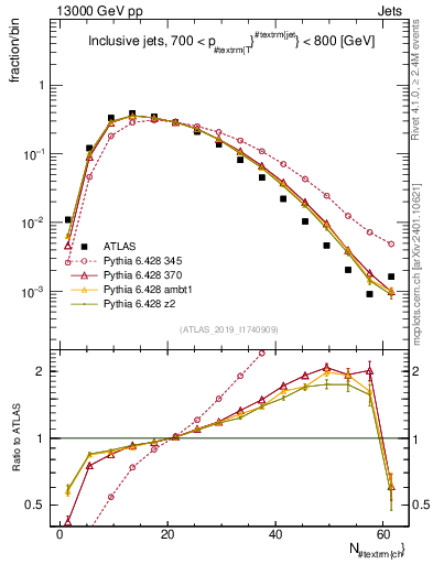 Plot of j.nch in 13000 GeV pp collisions