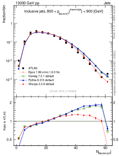 Plot of j.nch in 13000 GeV pp collisions