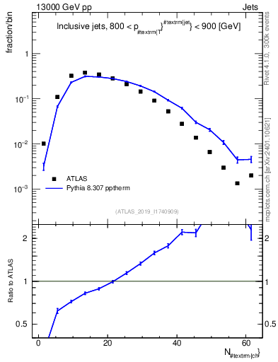 Plot of j.nch in 13000 GeV pp collisions