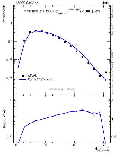 Plot of j.nch in 13000 GeV pp collisions