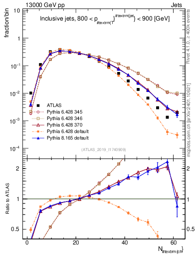 Plot of j.nch in 13000 GeV pp collisions