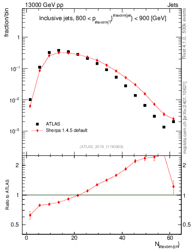 Plot of j.nch in 13000 GeV pp collisions