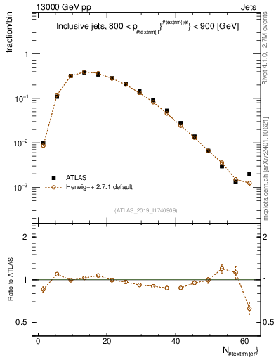 Plot of j.nch in 13000 GeV pp collisions