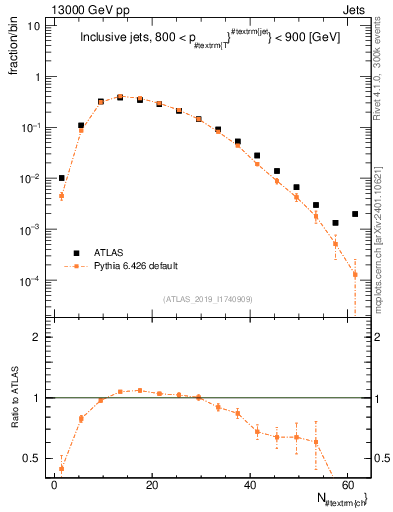 Plot of j.nch in 13000 GeV pp collisions