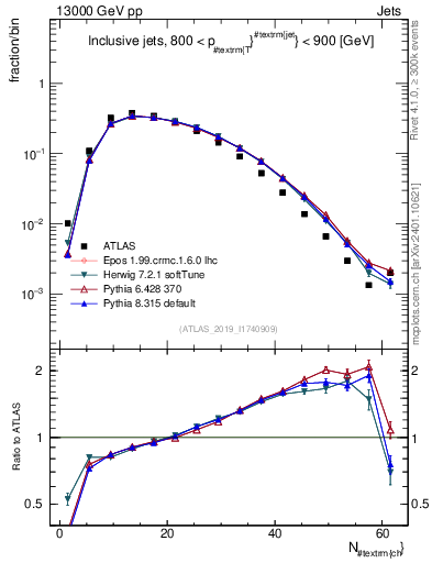 Plot of j.nch in 13000 GeV pp collisions