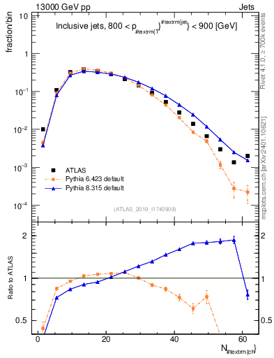 Plot of j.nch in 13000 GeV pp collisions