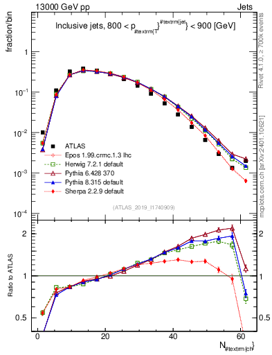 Plot of j.nch in 13000 GeV pp collisions