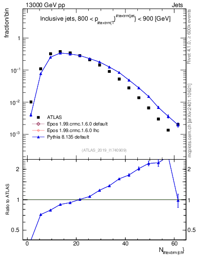 Plot of j.nch in 13000 GeV pp collisions