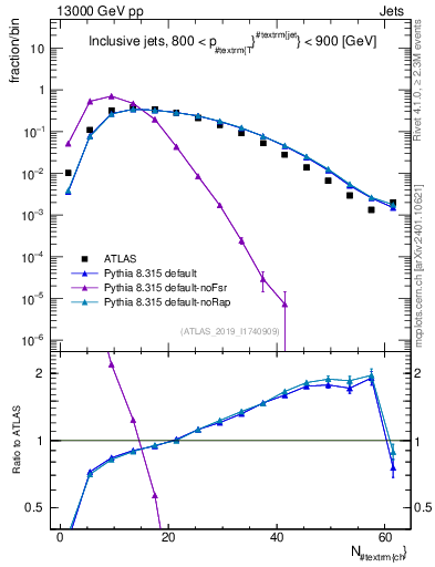 Plot of j.nch in 13000 GeV pp collisions