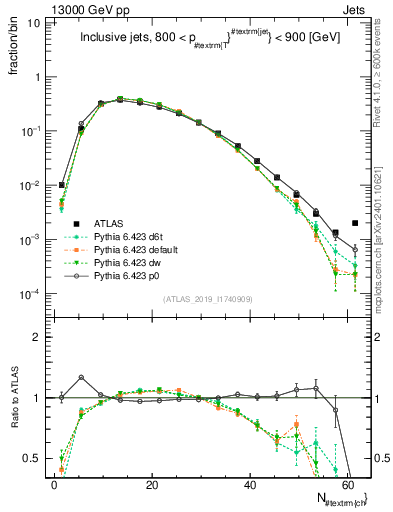 Plot of j.nch in 13000 GeV pp collisions