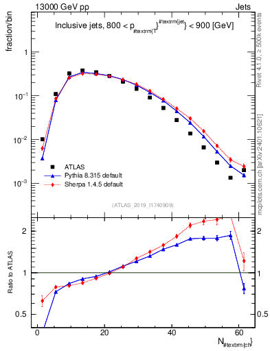 Plot of j.nch in 13000 GeV pp collisions
