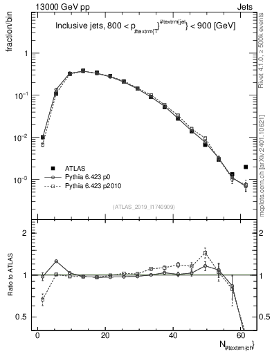 Plot of j.nch in 13000 GeV pp collisions