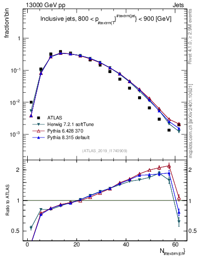 Plot of j.nch in 13000 GeV pp collisions
