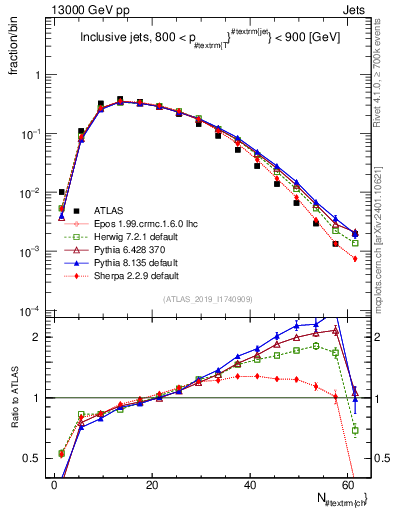 Plot of j.nch in 13000 GeV pp collisions