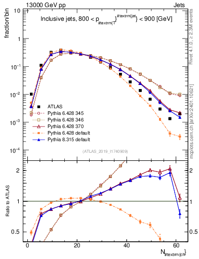Plot of j.nch in 13000 GeV pp collisions