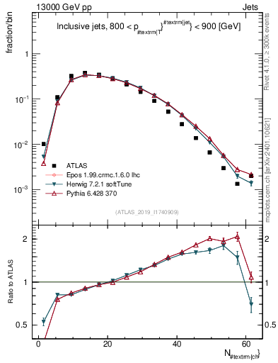 Plot of j.nch in 13000 GeV pp collisions
