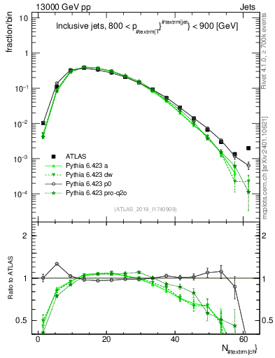 Plot of j.nch in 13000 GeV pp collisions
