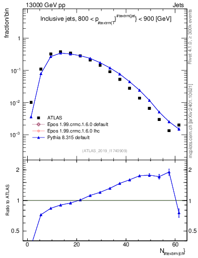 Plot of j.nch in 13000 GeV pp collisions