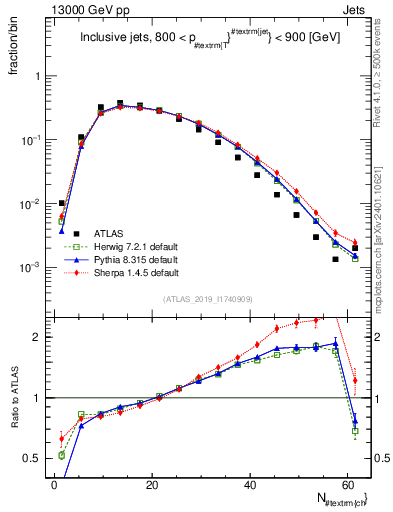 Plot of j.nch in 13000 GeV pp collisions