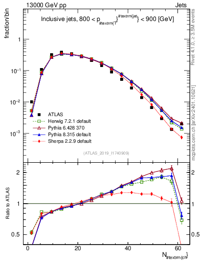 Plot of j.nch in 13000 GeV pp collisions