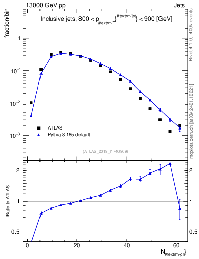 Plot of j.nch in 13000 GeV pp collisions