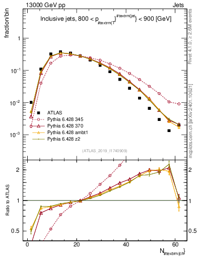 Plot of j.nch in 13000 GeV pp collisions