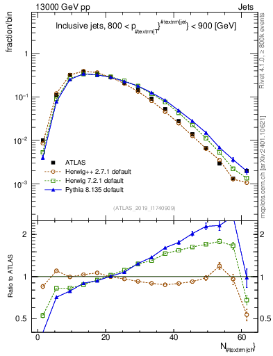 Plot of j.nch in 13000 GeV pp collisions