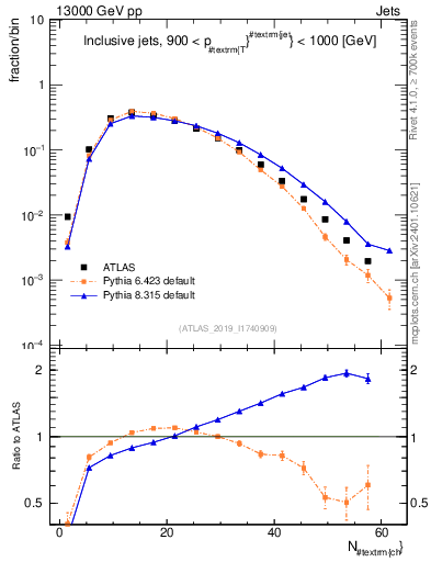 Plot of j.nch in 13000 GeV pp collisions
