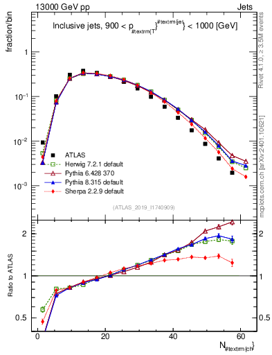 Plot of j.nch in 13000 GeV pp collisions