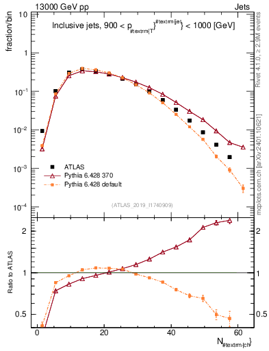 Plot of j.nch in 13000 GeV pp collisions