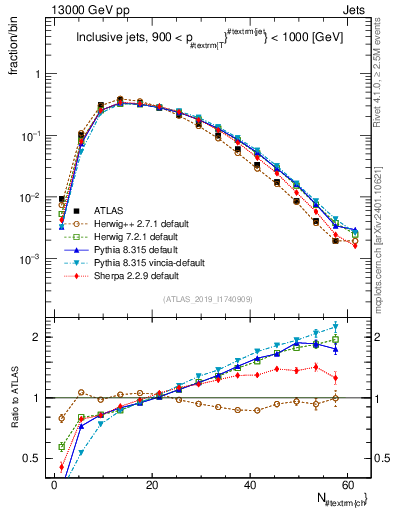 Plot of j.nch in 13000 GeV pp collisions