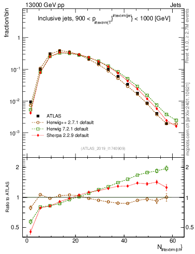 Plot of j.nch in 13000 GeV pp collisions